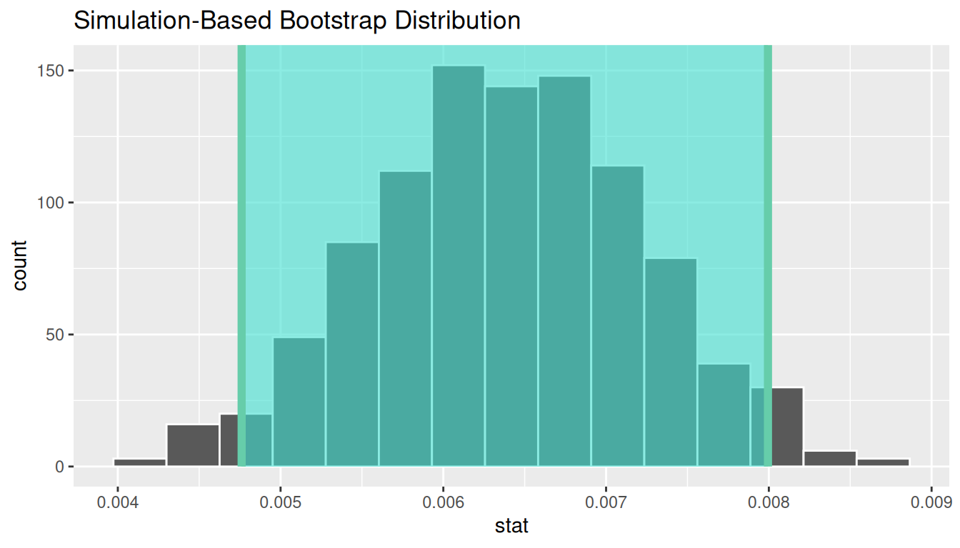 Histogram of the bootstrap distribution of the regression slope with the 95% percentile confidence interval shaded between its two endpoint vertical lines; the entire interval lies above zero.