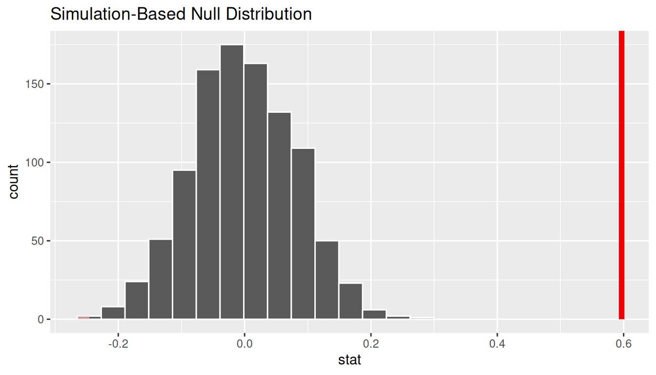 Histogram of the simulated null distribution of the correlation under H_0: rho = 0. It is centered at 0; the observed correlation lies far in the right tail, with both two-sided rejection regions shaded.