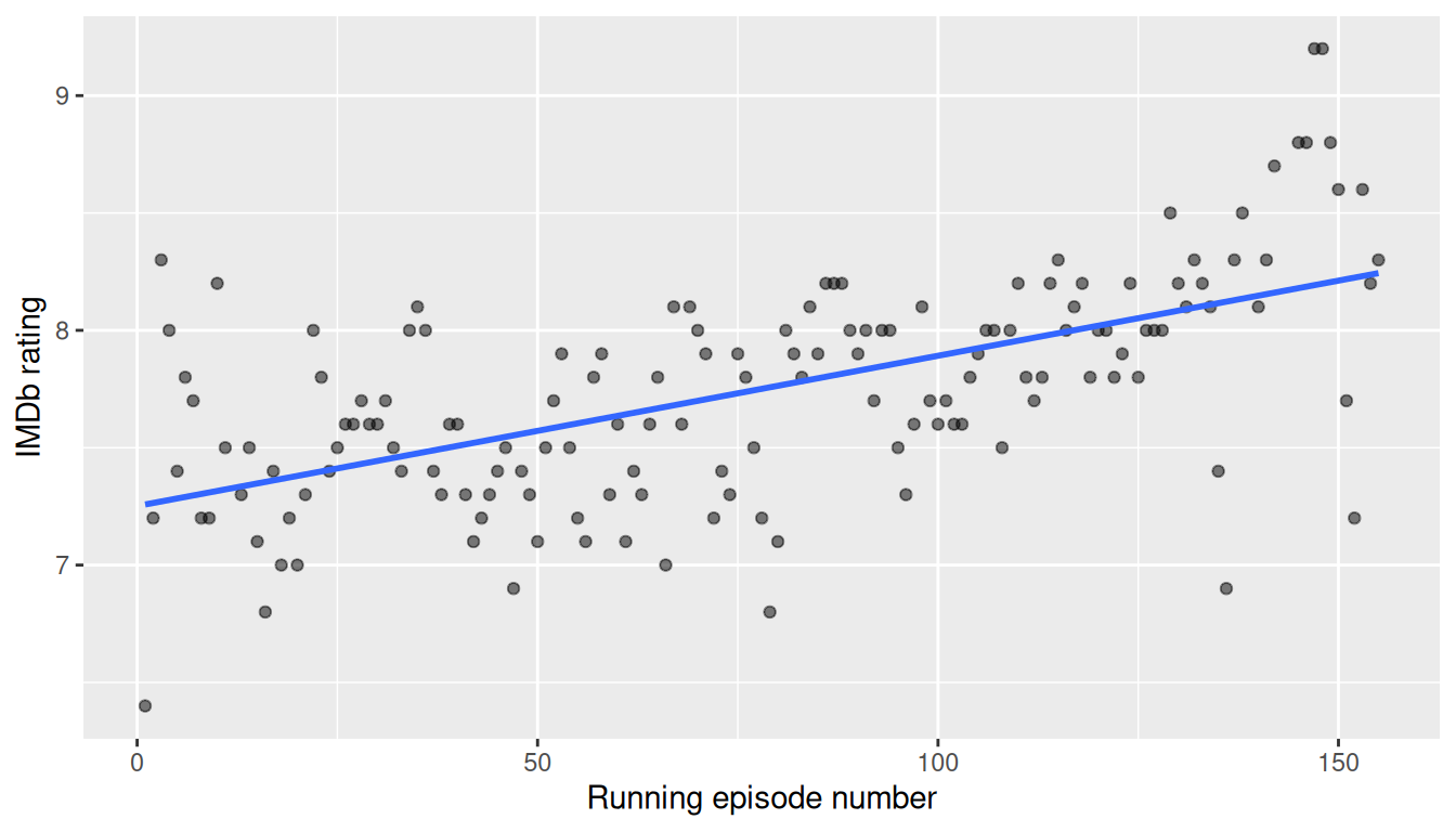 Scatterplot of IMDb rating (y) versus running episode number (x) for the steves episodes data, with an upward-sloping fitted regression line, indicating later episodes tend to be rated more highly.