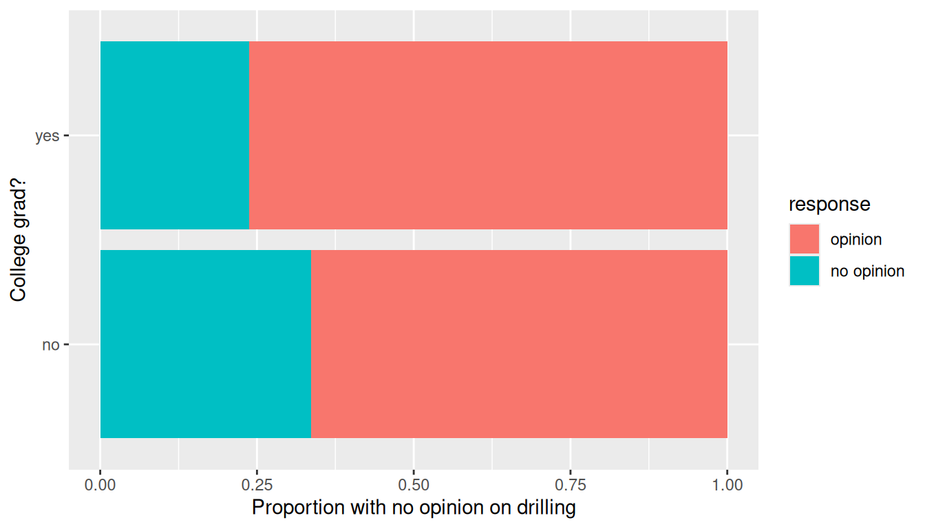 Horizontal stacked bar chart comparing the proportion of college graduates vs non-graduates who have "no opinion" on offshore drilling. The two bars are similar in length, suggesting the two groups respond similarly.