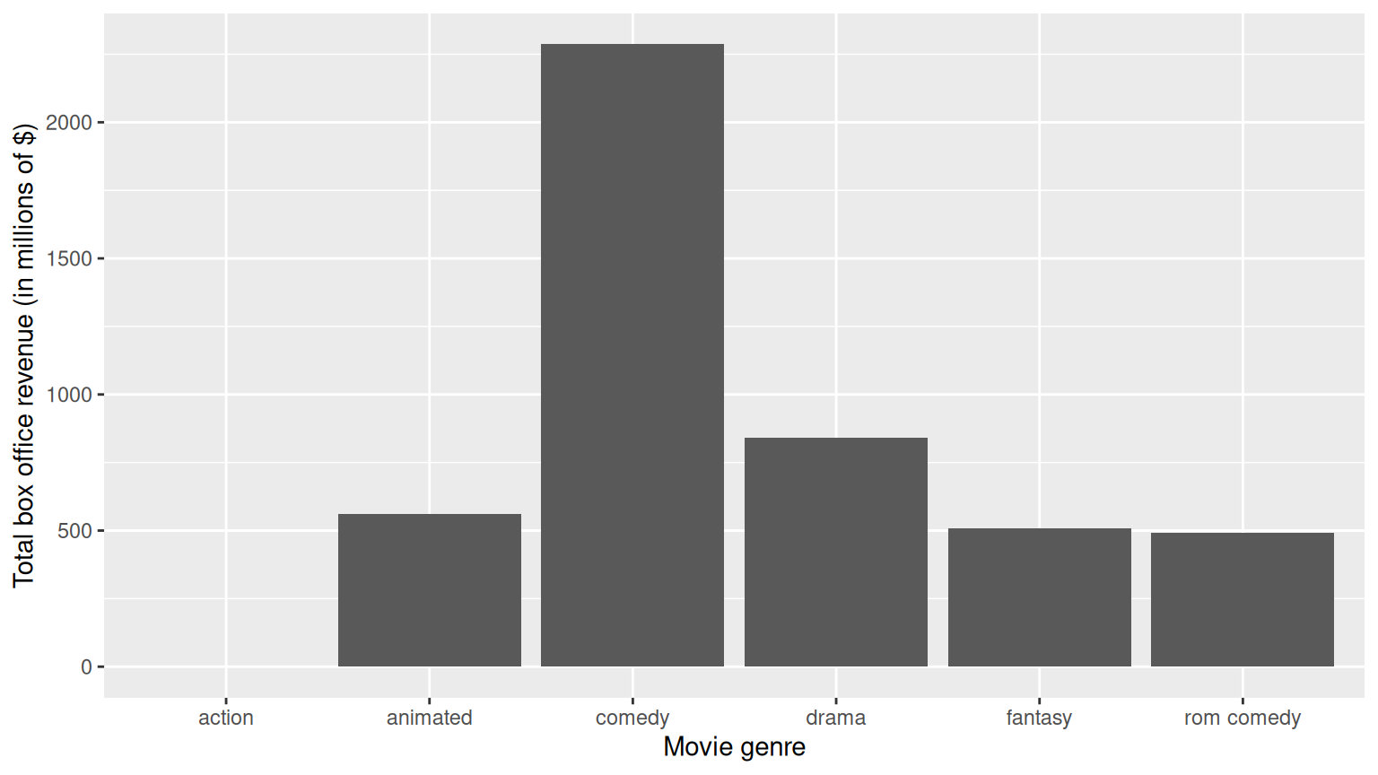Barplot of total box-office revenue by movie genre. Bars appear in default alphabetical order along the x-axis, with action and drama as the tallest bars.