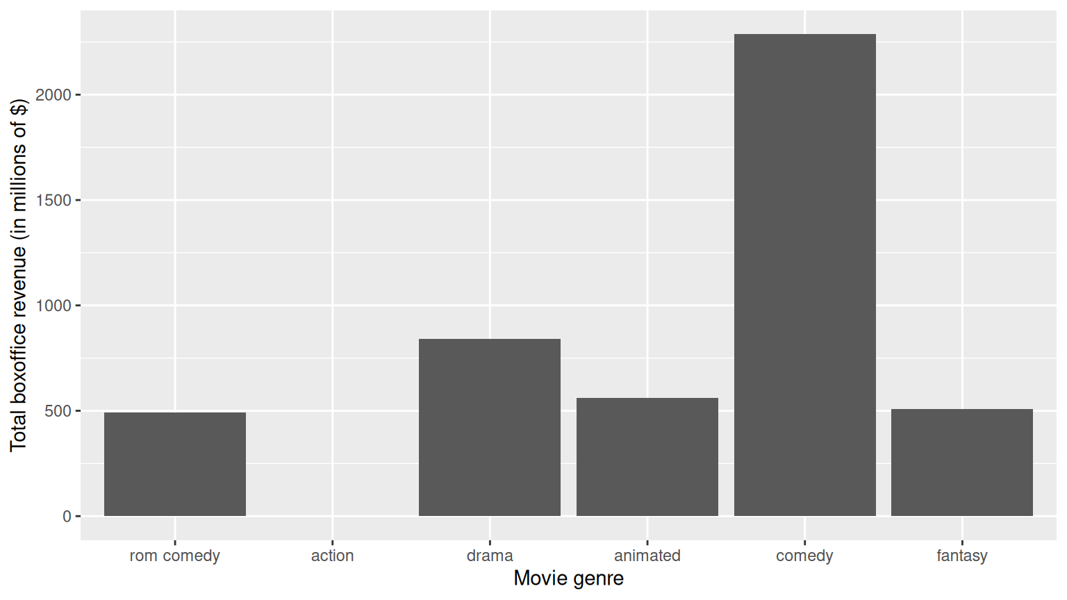 Same revenue-by-genre barplot as the previous figure, but with the x-axis manually reordered to: rom comedy, action, drama, animated, comedy, fantasy.