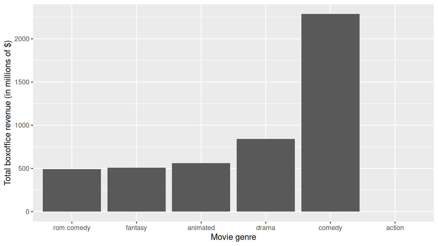 Same revenue-by-genre barplot but with bars sorted in ascending order of total revenue via `reorder(type, total_revenue)` — shortest bars on the left, tallest on the right.