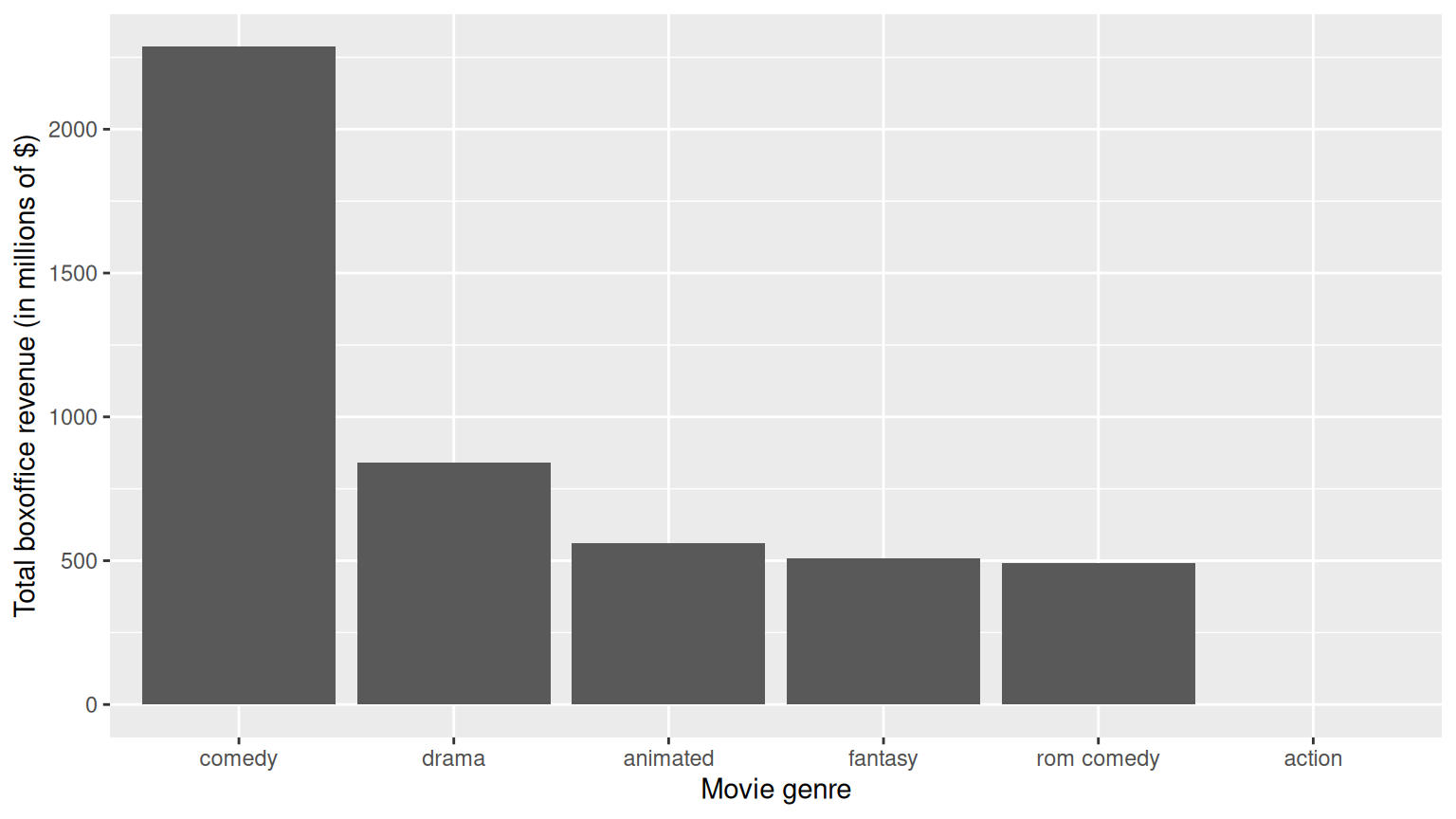 Same revenue-by-genre barplot but with bars sorted in descending order of total revenue via `reorder(type, -total_revenue)` — tallest bars on the left, shortest on the right.