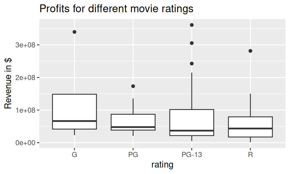 Side-by-side boxplots of movie revenue (in raw dollars) by MPAA rating. The y-axis labels show large dollar values in scientific notation, motivating the dollar-formatting fix shown in the next code chunk.