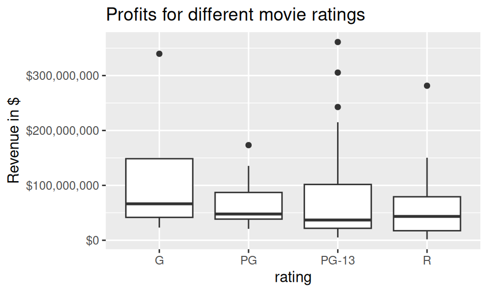 Same side-by-side boxplots of movie revenue by rating, but with y-axis labels formatted as dollar amounts (e.g., $50,000,000) via `scale_y_continuous(labels = dollar)` from the scales package.