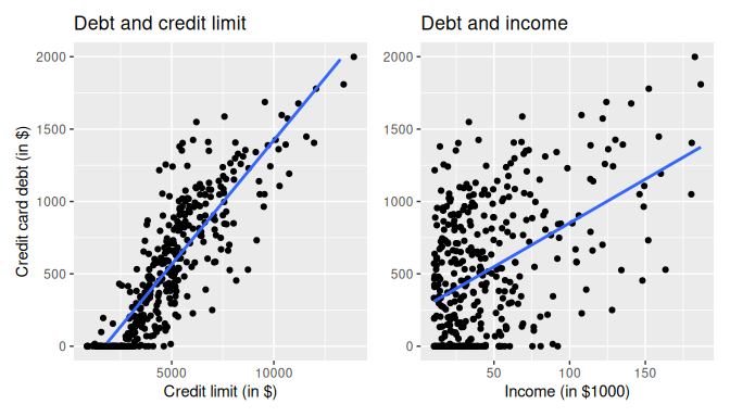 Relationship between credit card debt and credit limit/income.