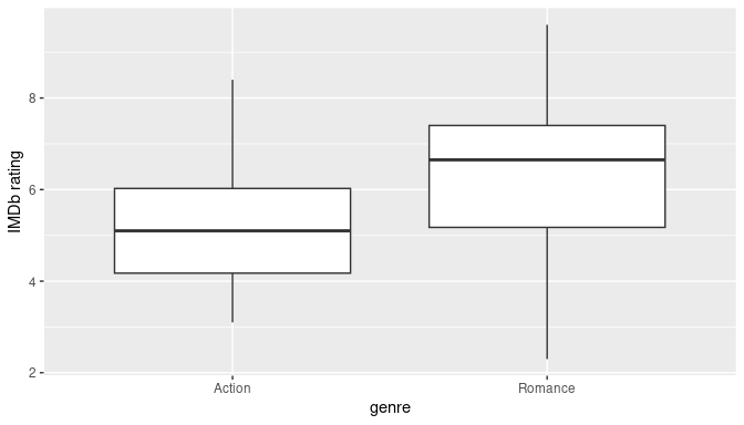 Boxplot of IMDb rating vs. genre.