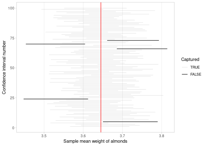 One hundred 95% confidence intervals and whether the population mean is captured in each.