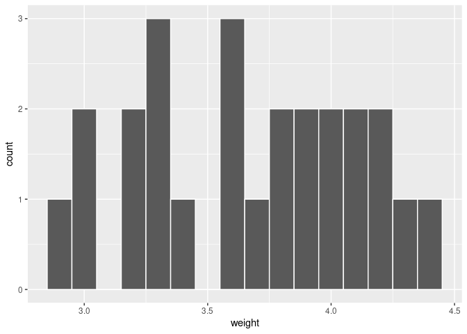 Distribution of weight for a sample of 25 almonds.