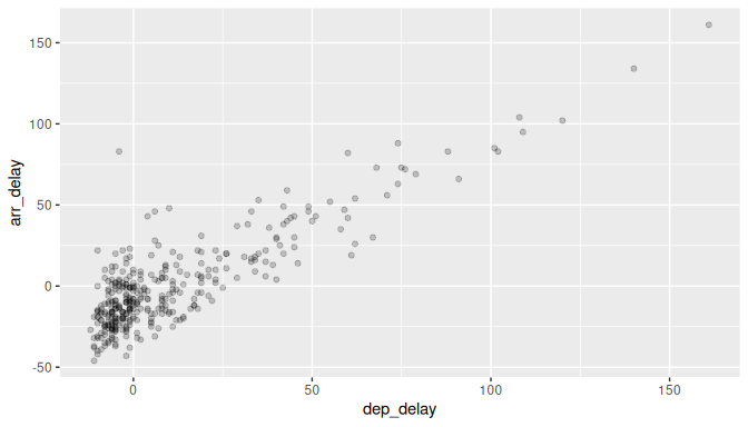 Arrival vs. departure delays scatterplot with alpha = 0.2.