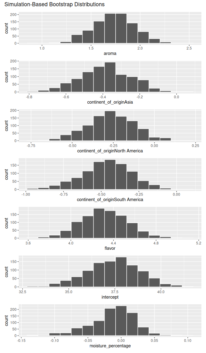 Bootstrap distributions of partial slopes.