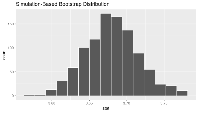 Bootstrap distribution.