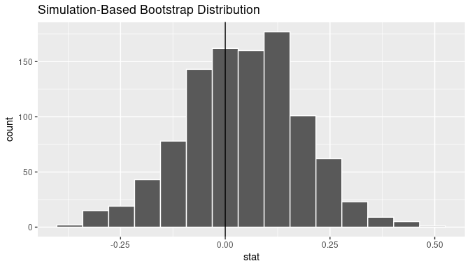 Bootstrap distribution.