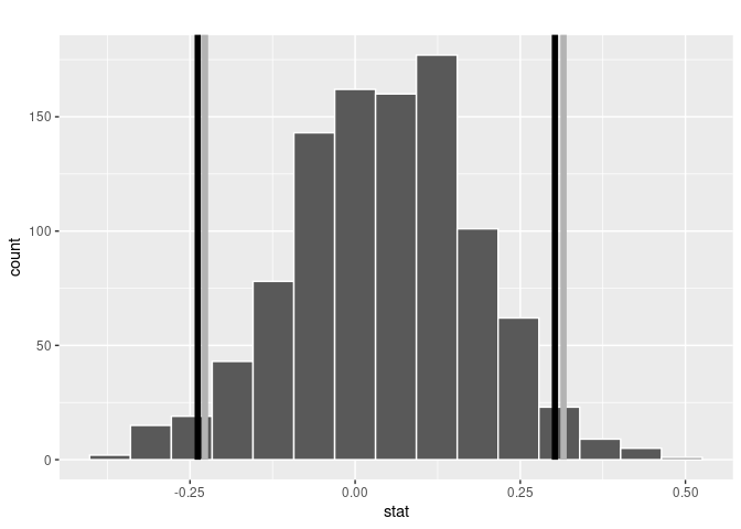 Two 95\% confidence intervals: percentile method (black) and standard error method (grey).