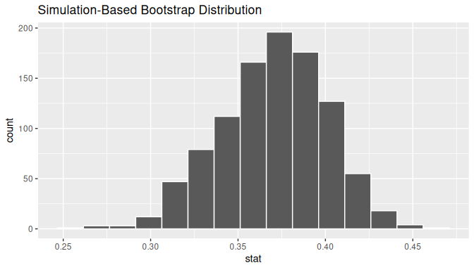 Bootstrap distribution of slope.