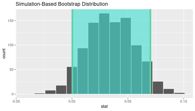 Percentile-based 95\% confidence interval.