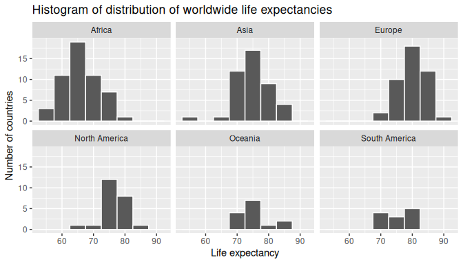 Life expectancy in 2022 by continent (faceted).