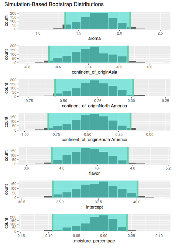 95% confidence intervals for the partial slopes.