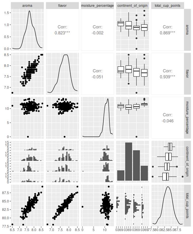 Scatterplot matrix for coffee variables of interest.