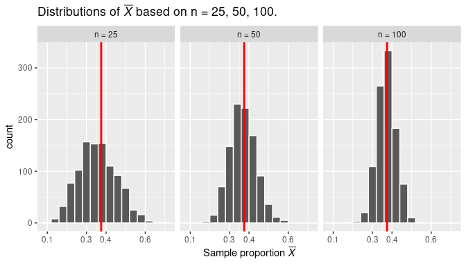 Three sampling distributions with population proportion $p$ marked by vertical line.