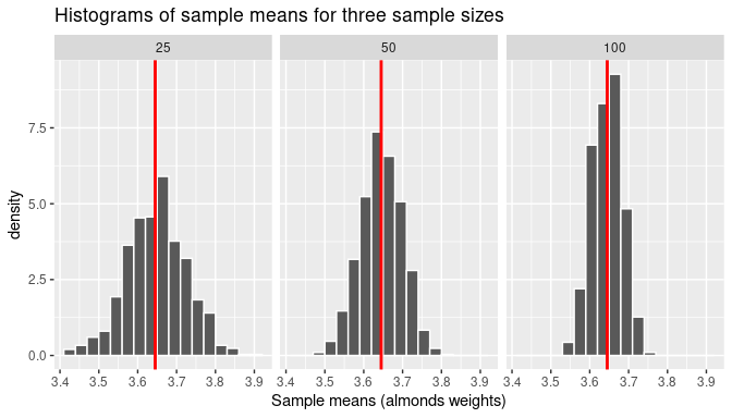 Comparing histograms of sample means when using different sample sizes.