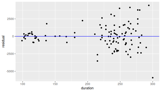 Example of clearly non-equal variance.