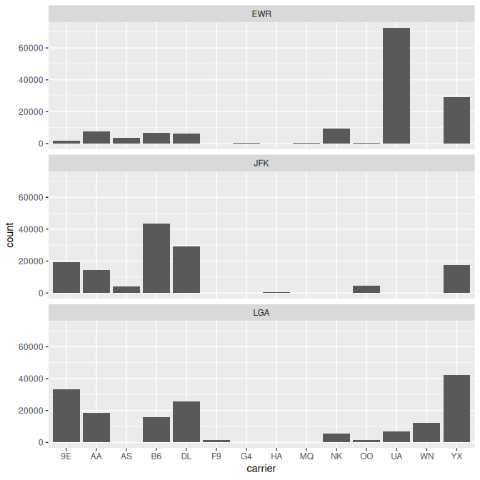 Faceted barplot comparing the number of flights by carrier and origin.