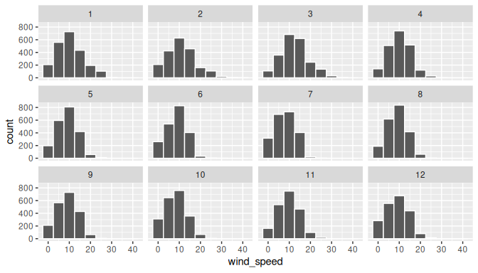 Faceted histogram of hourly wind speeds by month.