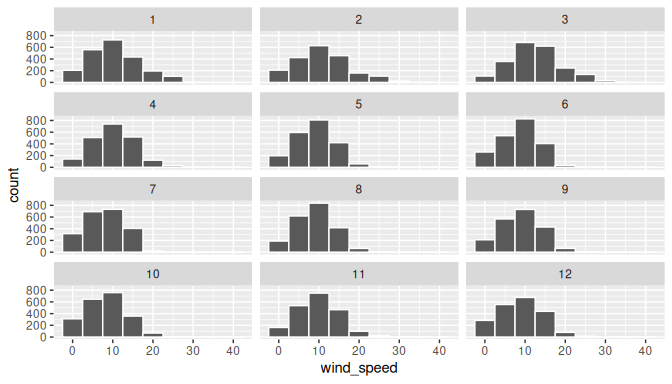 Faceted histogram with 4 instead of 3 rows.