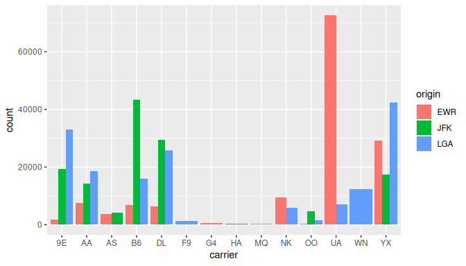 Side-by-side barplot comparing number of flights by carrier and origin.