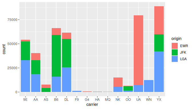 Stacked barplot of flight amount by carrier and origin.