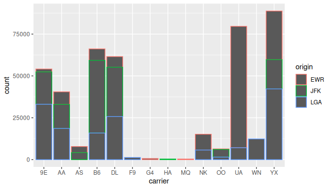 Stacked barplot with color aesthetic used instead of fill.