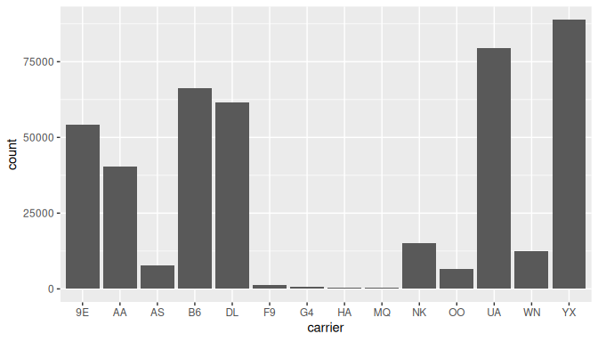 Number of flights departing NYC in 2023 by airline using geom_bar().