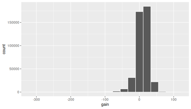 Histogram of gain variable.