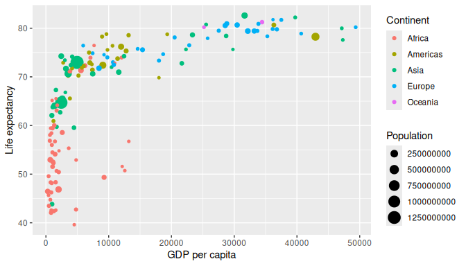 Life expectancy over GDP per capita in 2007.