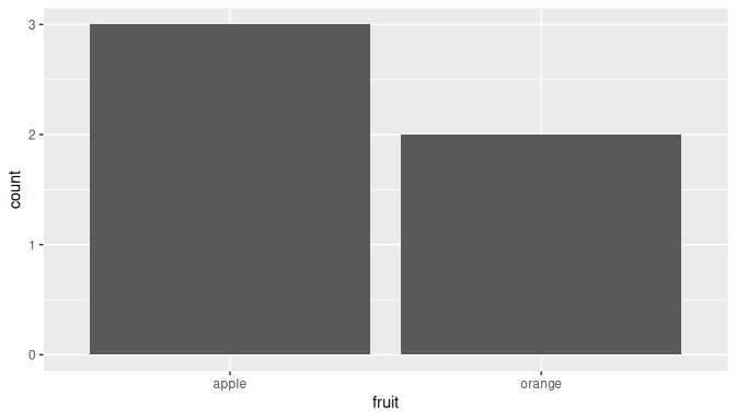 Barplot when counts are not pre-counted.