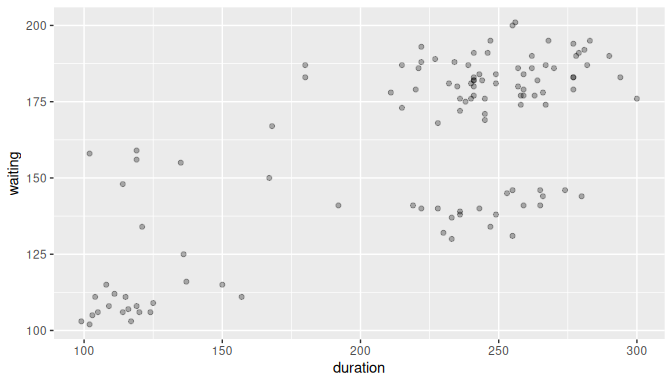 Scatterplot of relationship of eruption duration and waiting time.