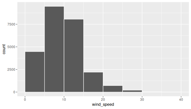 Example histogram.