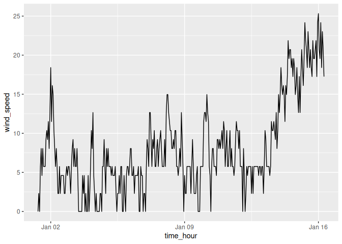 Hourly wind speed in Newark for January 1-15, 2023.