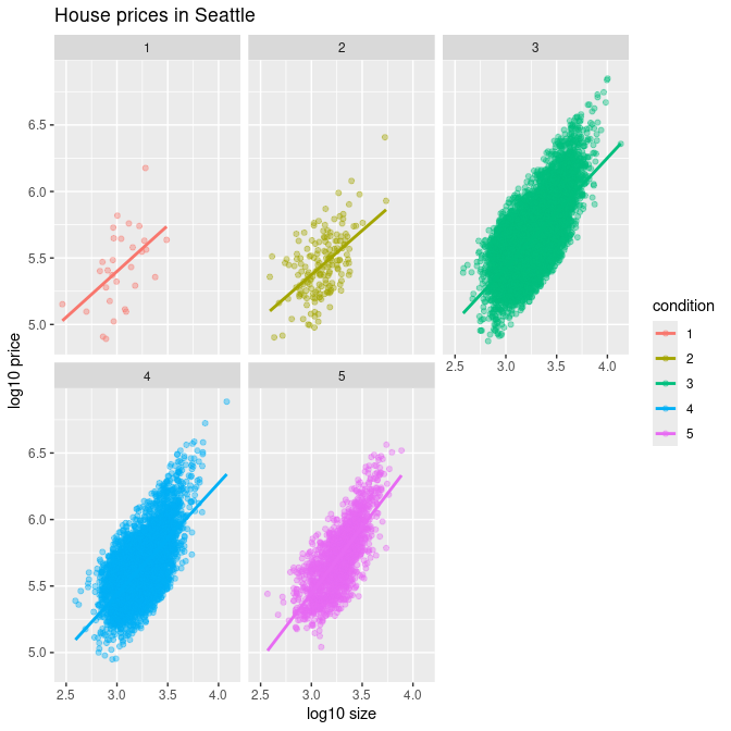 Faceted plot of interaction model.