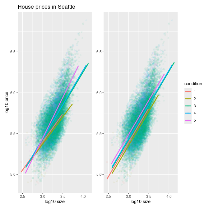 Interaction and parallel slopes models.