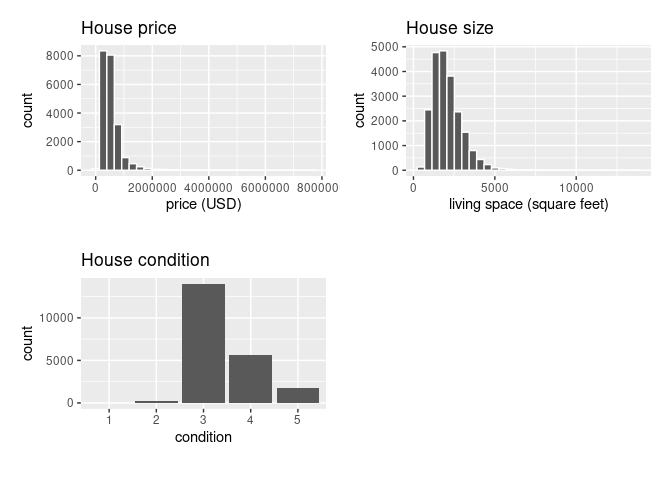 Exploratory visualizations of Seattle house prices data.