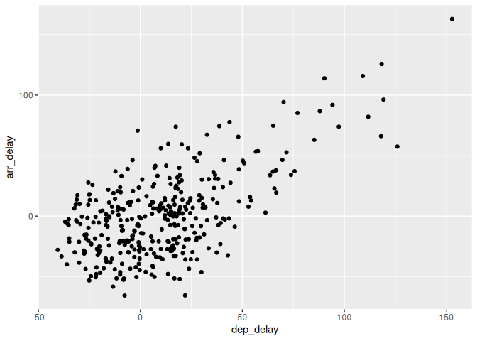 Arrival versus departure delays jittered scatterplot.