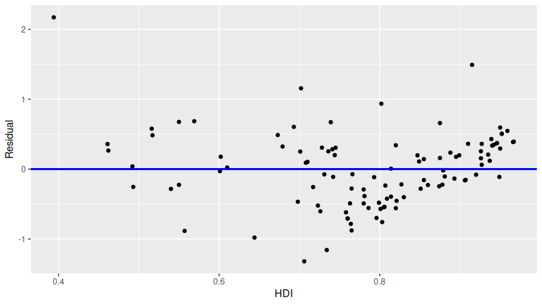 Plot of residuals over HDI.