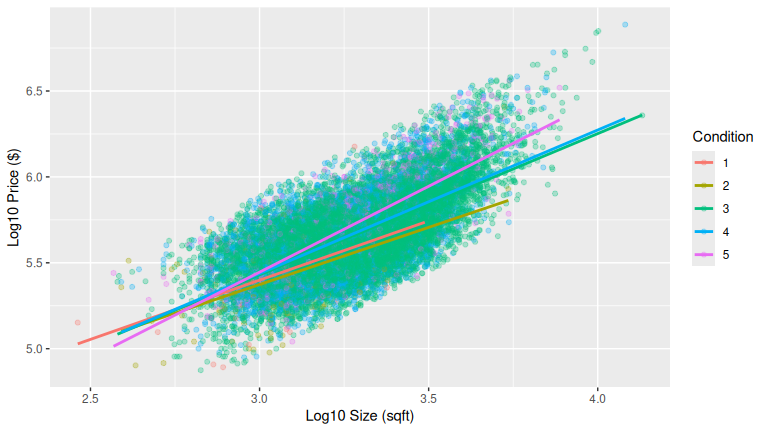 Log10 size vs. log10 price by condition.