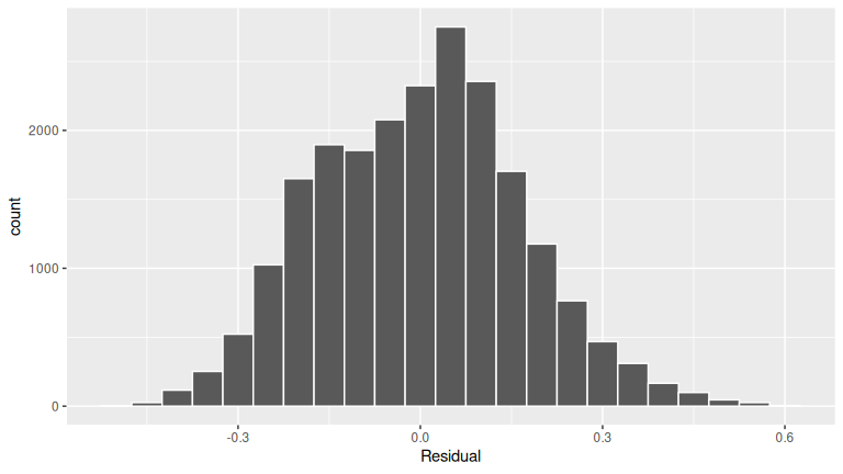 Histogram of residuals.