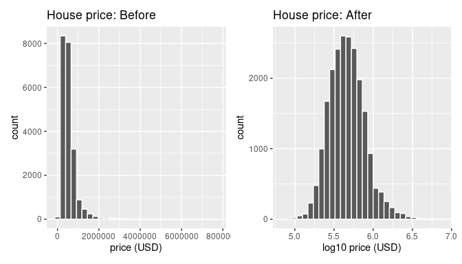 House price before and after log10 transformation.