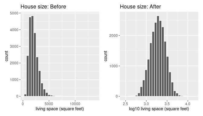 House size before and after log10 transformation.