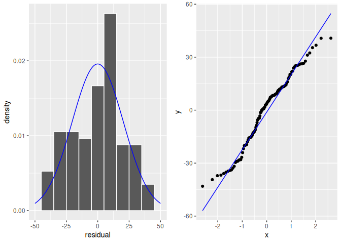 Histogram of residuals.